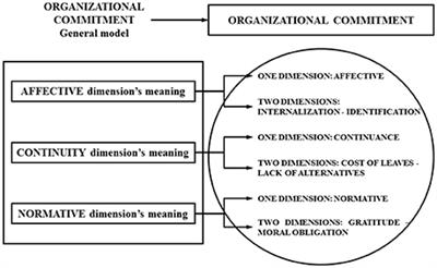 Person-Organization Commitment: Bonds of Internal Consumer in the Context of Non-profit Organizations